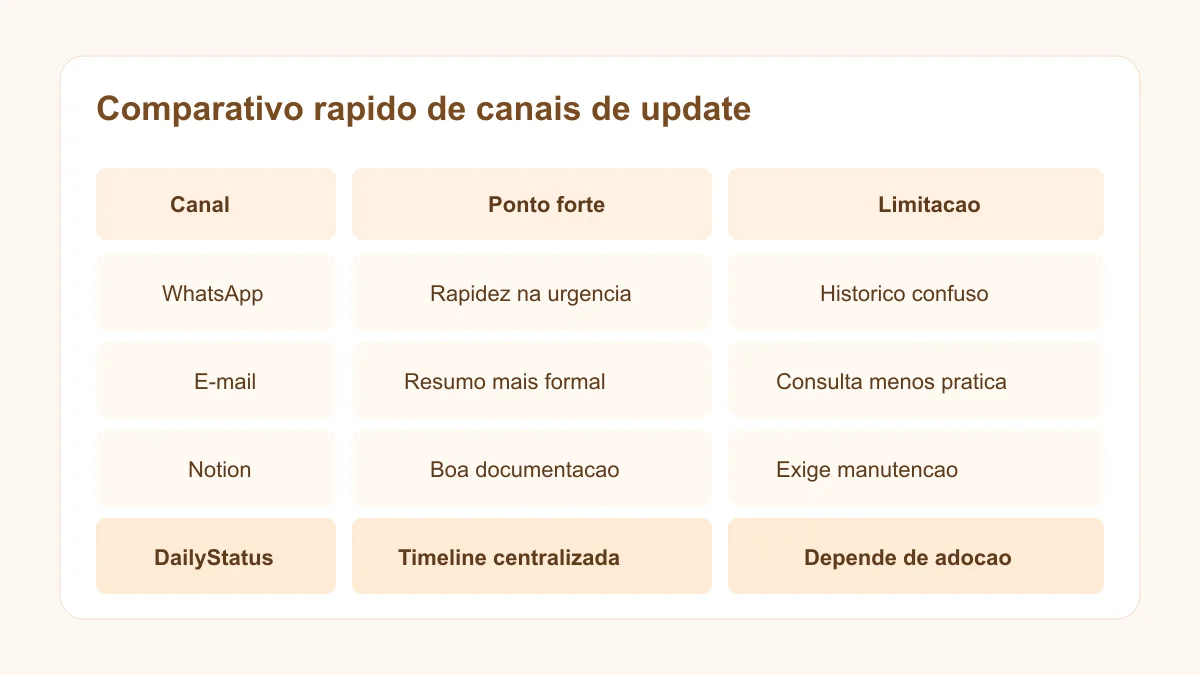 Comparativo visual entre WhatsApp, e-mail, Notion e portal de atualização para clientes.